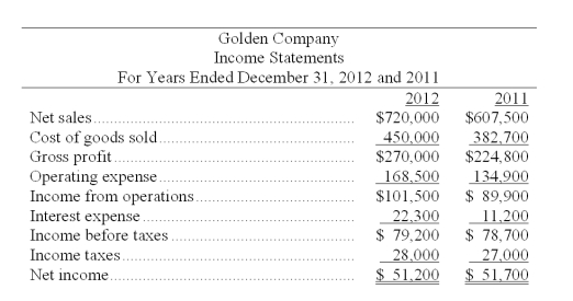 The comparative income statements for Golden Company are shown below. Calculate the following ratios for 2012: (a) profit margin. (b) gross margin. (c) times interest earned.  