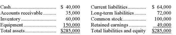 A corporation reports the following year-end balance sheet data. Calculate the following ratios: (a) working capital (b) acid-test ratio (c) current ratio (d) debt ratio (e) equity ratio (f) debt-to-equity ratio  