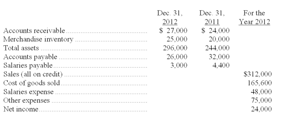 Selected balances from a company's financial statements are shown below. Calculate the following ratios for 2012: (a) accounts receivable turnover (b) inventory turnover (c) days' sales uncollected (d) days' sales in inventory (d) profit margin. (e) return on total assets.  