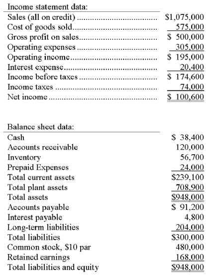 Use the following information from the current year financial statements of a company to calculate the ratios below: (a) Current ratio. (b) Accounts receivable turnover. (Assume the prior year's accounts receivable balance was $100,000.) (c) Days' sales uncollected. (d) Inventory turnover. (Assume the prior year's inventory was $50,200.) (e) Times interest earned ratio. (f) Return on common stockholders' equity. (Assume the prior year's common stock balance was $480,000 and the retained earnings balance was $128,000.) (g) Earnings per share (assuming the corporation has a simple capital structure, with only common stock outstanding). (h) Price earnings ratio. (Assume the company's stock is selling for $26 per share.) (i) Divided yield ratio. (Assume that the company paid $1.25 per share in cash dividends.)  