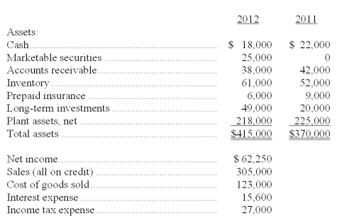 Financial information for Omega Corporation is presented below. Calculate the following ratios for 2012: (a) Inventory turnover. (b) Accounts receivable turnover. (c) Return on total assets. (d) Times interest earned. (e) Total asset turnover.  