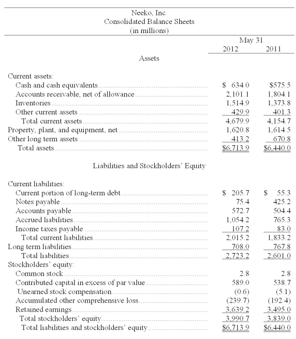 The following summaries from the income statements and balance sheets of Neeko, Inc. and Saxony, Inc. are presented below. (1) For both companies for 2012, compute the (a) Current ratio (b) Acid-test ratio (c) Accounts receivable turnover (d) Inventory turnover (e) Days' sales in inventory (f) Days' sales uncollected Which company do you consider to be the better short-term credit risk? Explain. (2) For both companies for 2012, compute the (a) Profit margin ratio (b) Return on total assets (c) Return on common stockholders' equity Which company do you consider to have better profitability ratios?          