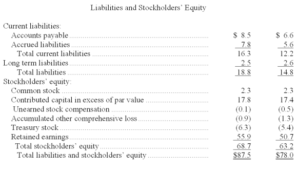 The following summaries from the income statements and balance sheets of Neeko, Inc. and Saxony, Inc. are presented below. (1) For both companies for 2012, compute the (a) Current ratio (b) Acid-test ratio (c) Accounts receivable turnover (d) Inventory turnover (e) Days' sales in inventory (f) Days' sales uncollected Which company do you consider to be the better short-term credit risk? Explain. (2) For both companies for 2012, compute the (a) Profit margin ratio (b) Return on total assets (c) Return on common stockholders' equity Which company do you consider to have better profitability ratios?          