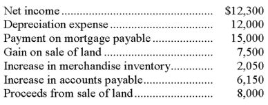 Use the following information and the indirect method to calculate the net cash provided or used by operating activities:   A)  $12,700. B)  $13,900. C)  $20,900. D)  $28,400. E)  $35,900.