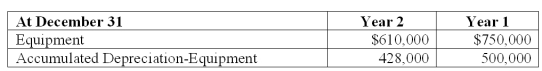 Sebring Company reports depreciation expense of $40,000 for Year 2. Also, equipment costing $140,000 was sold for its book value in Year 2. The following selected information is available for Sebring Company from its comparative balance sheet. Compute the cash received from the sale of the equipment.   A)  $72,000. B)  $68,000. C)  $28,000. D)  $40,000. E)  $36,000.