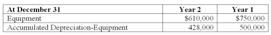 Sebring Company reports depreciation expense of $40,000 for Year 2. Also, equipment costing $140,000 was sold for a $10,000 loss in Year 2. The following selected information is available for Sebring Company from its comparative balance sheet. Compute the cash received from the sale of the equipment.   A)  $62,000. B)  $38,000. C)  $28,000. D)  $18,000. E)  $58,000.