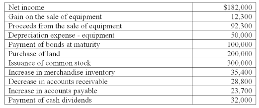 Weston is preparing the company's statement of cash flows for the fiscal year just ended. Using the following information, determine the amount of cash flows from investing activities:   A)  $(107,700) . B)  $107,700. C)  $(200,000) . D)  $(139,700) . E)  $(207,700) .