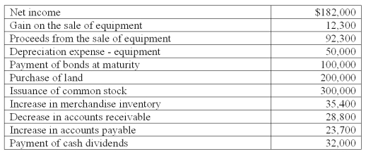 Weston is preparing the company's statement of cash flows for the fiscal year just ended. Using the following information, determine the amount of cash flows from financing activities:   A)  $(168,000) . B)  $200,000. C)  $168,000. D)  $(191,700) . E)  $191,700.