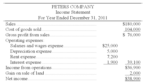 Use the following income statement and information about selected current assets and current liabilities to calculate the net cash provided or used by operating activities using the direct method.   Selected beginning and ending balances of current asset and current liability accounts, all of which relate to operating activities, are as follows:  