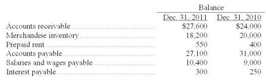Use the following income statement and information about selected current assets and current liabilities to calculate the net cash provided or used by operating activities using the direct method.   Selected beginning and ending balances of current asset and current liability accounts, all of which relate to operating activities, are as follows:  