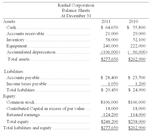 Based on the following income statement and balance sheet for Rashid Corporation, determine the cash flows from operating activities using the indirect method.    
