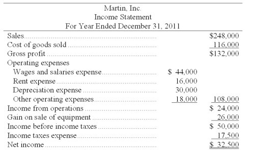 Martin, Inc.'s, income statement is shown below. Based on this income statement and the other information provided, calculate the net cash provided by operations using the indirect method.   Additional information:  