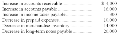 Martin, Inc.'s, income statement is shown below. Based on this income statement and the other information provided, calculate the net cash provided by operations using the indirect method.   Additional information:  