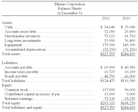 The following information is available for the Ehrens Corporation:     Additional information: (1) There was no gain or loss on the sales of the long-term investments, nor on the bonds retired. (2) Old equipment with an original cost of $37,550 was sold for $2,100 cash. (3) New equipment was purchased for $67,550 cash. (4) Cash dividends of $33,600 were paid. (5) Additional shares of stock were issued for cash. Prepare a complete statement of cash flows for calendar-year 2011 using the indirect method.