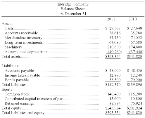 The following information is available for the Eldridge Company:     Additional information: (1) There was no gain or loss on the sales of the long-term investments, nor on the bonds retired. (2) Old machinery with an original cost of $45,060 was sold for $2,520 cash. (3) New machinery was purchased for $81,060 cash. (4) Cash dividends of $40,320 were paid. (5) Additional shares of stock were issued for cash. Prepare a complete statement of cash flows for calendar-year 2011 using the indirect method.