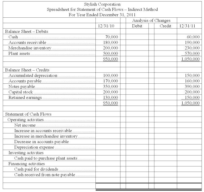 Based on the information provided below, complete the following worksheet to be used to prepare the statement of cash flows using the indirect method. (a) Net income for the year was $30,000. (b) Dividends of $10,000 were declared and paid. (c) Stylish's only noncash expense was depreciation which totaled $50,000. (d) The company purchased plant assets for $70,000. (e) Notes payable in the amount of $40,000 were issued during the year for cash.  