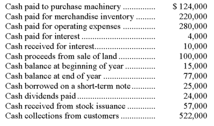 Use the following calendar-year information to prepare David Company's statement of cash flows using the direct method.  