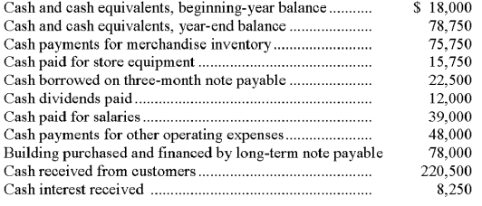 Use the following information about the calendar-year cash flows of MacArthur Company to prepare a statement of cash flows (direct method) and a schedule of noncash investing and financing activities.  