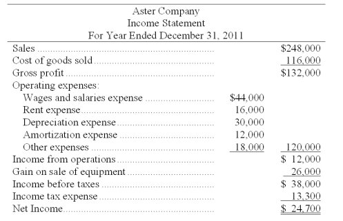Aster Company's 2011 income statement and changes in selected balance sheet accounts are given below. Calculate the company's net cash provided or used by operating activities using the direct method.   The company also experienced the following during 2011:    