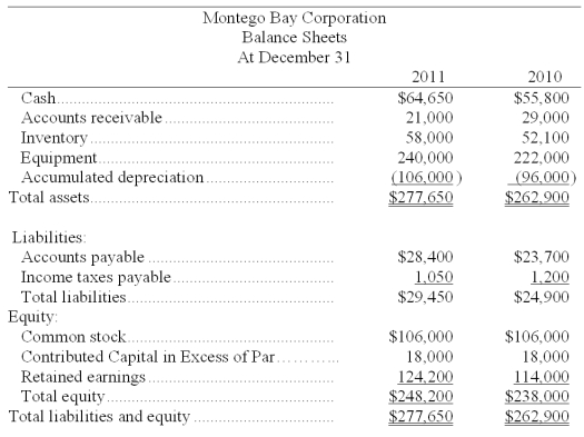 Based on the information in the following income statement and balance sheet for Montego Bay Corporation, determine the cash flows from operating activities using the direct method.    