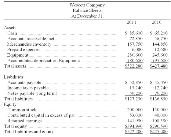 Use the following financial statements and additional information to (1) prepare a complete statement of cash flows for the year ended December 31, 2011. The cash provided or used by operating activities should be reported using the direct method, and (2) compute the company's cash flow on total assets ratio for 2011.     Additional Information a. A $20,000 note payable is retired at its carrying value in exchange for cash. b. The only changes affecting retained earnings are net income and cash dividends paid. c. New equipment is acquired for $120,000 cash. d. Received cash for the sale of equipment that had cost $85,000, yielding a gain of $4,700. e. Prepaid expenses relate to Other Expenses on the income statement. f. All purchases and sales of merchandise inventory are on credit.