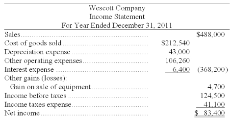 Use the following financial statements and additional information to (1) prepare a complete statement of cash flows for the year ended December 31, 2011. The cash provided or used by operating activities should be reported using the direct method, and (2) compute the company's cash flow on total assets ratio for 2011.     Additional Information a. A $20,000 note payable is retired at its carrying value in exchange for cash. b. The only changes affecting retained earnings are net income and cash dividends paid. c. New equipment is acquired for $120,000 cash. d. Received cash for the sale of equipment that had cost $85,000, yielding a gain of $4,700. e. Prepaid expenses relate to Other Expenses on the income statement. f. All purchases and sales of merchandise inventory are on credit.