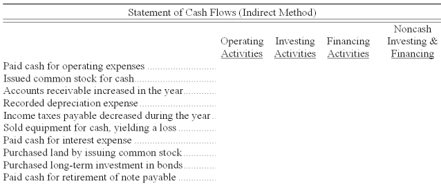 The following transactions and events occurred during the year. Assuming that this company uses the indirect method to report cash provided by operating activities, indicate where each item would appear on its statement of cash flows by placing an x in the appropriate column.  