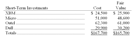 Wiffery Company had the following trading securities in its portfolio at December 31. The Fair Value Adjustment - Trading account had a balance of zero prior to year-end adjustment. Prepare the appropriate adjusting journal entry.  