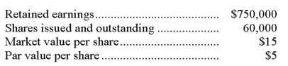 A corporation declared and issued a 15% stock dividend on November 1. The following information was available immediately prior to the dividend:   The amount that contributed capital will increase (decrease)  as a result of recording this stock dividend is: A)  $45,000. B)  $135,000. C)  $(45,000) . D)  $(135,000) . E)  $0.