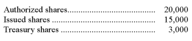 The following data were reported by a corporation:   The number of outstanding shares is: A)  12,000. B)  15,000. C)  17,000. D)  20,000. E)  23,000.