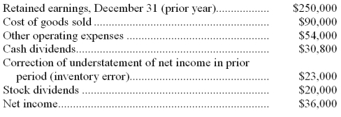 Given the following information about a corporation's current year activities, compute the retained earnings for the current year.  