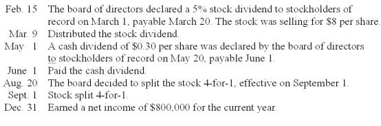 Dawls Corporation reported stockholders' equity on December 31 of the prior year as follows:   The following selected transactions occurred during the current year:   Prepare a statement of retained earnings as of December 31 of the current year.