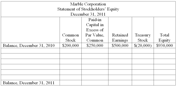 Marble Corporation had the following balances in its stockholders' equity accounts at December 31, 2010:   The following transactions occurred during 2011:   Based on the above information, prepare a statement of stockholders' equity for 2011. Use the form below.  