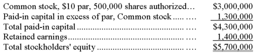 A company reports the following stockholders' equity: Paid-in Capital:   Compute the (1) number of common shares outstanding and (2) book value per common share.