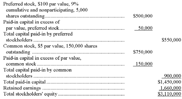 The stockholders' equity section of a company's year-end balance sheet follows:   The preferred stock has a call price of $103 per share plus dividends in arrears. Only one year of dividends is in arrears. Calculate the book value per (1) preferred share, and (2) common share.