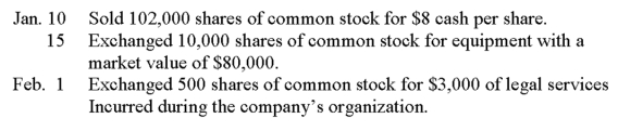 A company is authorized to issue 750,000 shares of $5 par value common stock. Prepare journal entries to record the following selected transactions that occurred during the company's first year of operations:  