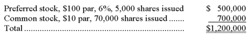 A corporation had the following stock outstanding when the company's board of directors declared a $95,000 cash dividend in the current year:   Allocate the cash dividend between the preferred and common stockholders assuming the preferred stock is noncumulative and nonparticipating.