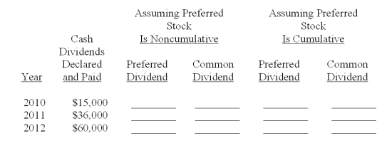 A company was organized in January 2010 and has 2,000 shares of $100 par value, 10%, nonparticipating preferred stock outstanding and 30,000 shares of $10 par value common stock outstanding. It has declared and paid cash dividends each year as shown below. Calculate the total dividends distributed to each class of stockholder under each of the assumptions given.  