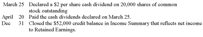 The following selected transactions took place during the current year for a company:   (a) Prepare the journal entries for these transactions. (b) If Retained Earnings had a $75,000 credit balance on January 1, calculate its year-end balance as of December 31.