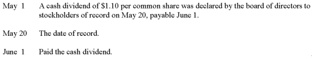 A company reported stockholders' equity on January 1 of the current year as follows: Common Stock, $5 par value, 1,000,000 shares authorized, 600,000 shares issued; Paid-in Capital in Excess of Par Value, Common Stock, $1,025,000; Retained Earnings, $2,850,000. Prepare journal entries to record the following transactions:  