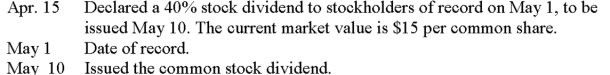 A corporation has 200,000 shares of $10 par value common stock outstanding. The following selected transactions related to the company's stock took place during the current year:   Prepare the journal entries to record these transactions.