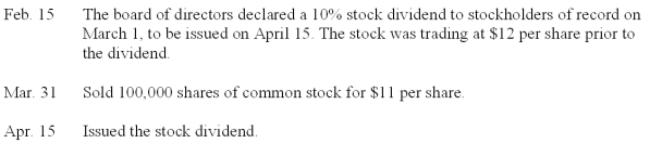 A corporation had stockholders' equity on January 1 as follows: Common Stock, $10 par value, 1,500,000 shares authorized, 600,000 shares issued; Paid-in Capital in Excess of Par Value, Common Stock, $1,000,000; Retained Earnings, $2,500,000. Prepare journal entries to record the following transactions:  