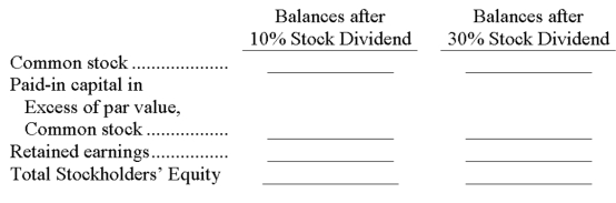 On July 31, a corporation reported the following stockholders' equity: On July 31, the market value of the corporation's stock was $15 per share. The directors were considering declaring a 10% or 30% stock dividend but wanted to know what effect each stock dividend would have on stockholders' equity. Calculate the balances in the following accounts for each proposed stock dividend distribution.