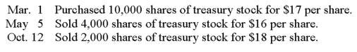 A company reported the following stockholders' equity on January 1 of the current year: Prepare journal entries for the following selected transactions related to this company's stock during the current year: