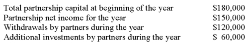 The following information is available on Stewart Enterprises, a partnership, for the most recent fiscal year:   There are three partners in Stewart Enterprises: Stewart, Tedder and Armstrong. At the end of the year, the partners' capital accounts were in the ratio of 2:1:2, respectively. Compute the ending capital balances of the three partners. A)  Stewart = $108,000; Tedder = $54,000; Armstrong = $108,000. B)  Stewart = $90,000; Tedder = $90,000; Armstrong = $90,000. C)  Stewart = $204,000; Tedder = $102,000; Armstrong = $204,000. D)  Stewart = $84,000; Tedder = $102,000; Armstrong = $84,000. E)  Stewart = $60,000; Tedder = $30,000; Armstrong = $60,000.