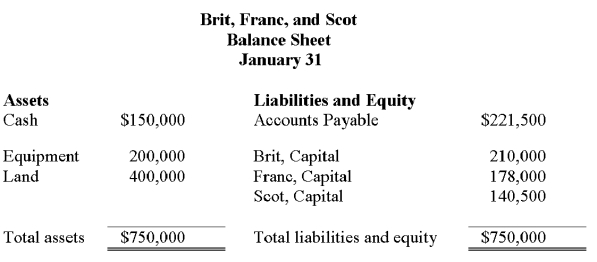 Brit, Franc, and Scot who share income and loss in a 2:2:1 ratio, plan to liquidate their partnership. At liquidation, their balance sheet appears as follows. Prepare journal entries for (a) the sale of land and equipment sold as a package for $500,000, (b) the allocation of the gain or loss, (c) the payment of the liabilities, and (d) the distribution of cash to the individual partners.  