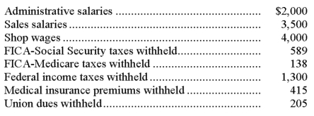 A company's payroll information for the month of May follows:   On May 31 the company issued Check No. 335 payable to the Payroll Bank Account to pay for the May payroll. It issued payroll checks to the employees after depositing the check. (1) Prepare the journal entry to record (accrue) the employer's payroll for May. (2) Prepare the journal entry to record payment of the May payroll. The federal and state unemployment tax rates are 0.8% and 5.4%, respectively, on the first $7,000 paid to each employee. The wages and salaries subject to these taxes were $6,000. (3) Prepare the journal entry to record the employer's payroll taxes.