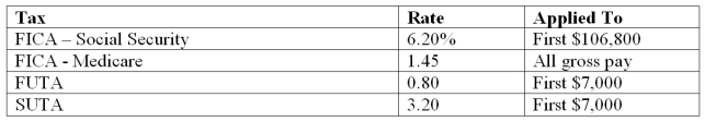 Halo Company provides you with following information for two of its employees. The company is subject to the following taxes.   Compute amounts for each of these four taxes as applied to each employee's gross earnings for November.      