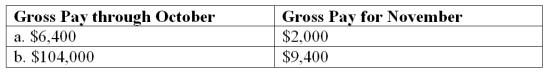 Halo Company provides you with following information for two of its employees. The company is subject to the following taxes.   Compute amounts for each of these four taxes as applied to each employee's gross earnings for November.      