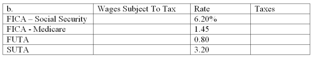 Halo Company provides you with following information for two of its employees. The company is subject to the following taxes.   Compute amounts for each of these four taxes as applied to each employee's gross earnings for November.      